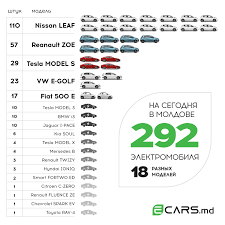 Citeste cele mai noi stiri si informatii despre masini autonome si masini electrice publicate pe cars.ro! Stiai Asta Cate Masini Electrice Sunt La Momentul De FaÅ£Ä Inregistrate In Republica Moldova