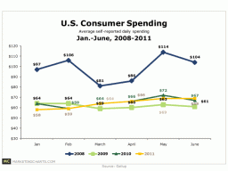 Consumer Spending Stays Steady Marketing Charts