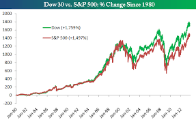 Dow Vs S P 500 Seeking Alpha