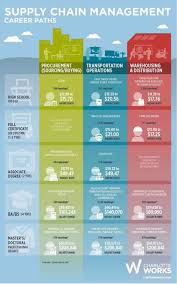 Career Paths Supply Chain Management Career Supply Chain Logistics Supply Chain Management
