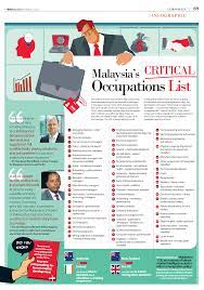 Get a complete list of top private universities and colleges in malaysia. Malaysia S Critical Occupations List The Edge Markets