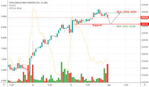 Tcs Stock Price And Chart Bse Tcs Tradingview India