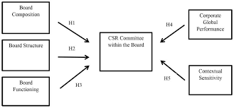 Determinants Of The Presence Of Csr Committees Within