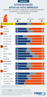 Voto impresso tem apoio de maioria em comissão e deve avançar na câmara. Enquete Sobre Voto Impresso Nao Reflete Opiniao Da Populacao Nacional Estado De Minas