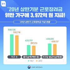 Download lagu 근로장려금 12.7mb dan streaming kumpulan lagu 근로장려금 12.7mb mp3 terbaru di metrolagu dan nikmati, video klip 근로장려금 mp4, lirik lagu 근로장려금 full album. ëŒ€í•œë¯¼êµ­ êµ­ì„¸ì²­ êµ­ì„¸í†µê³„ 20ë…„ ìƒë°˜ê¸°ë¶„ ê·¼ë¡œìž¥ë ¤ê¸ˆ ì€ ì–¼ë§ˆ ì§€ê¸‰ëì„ê¹Œ 91ë§Œ ê°€êµ¬ì— ì´ Facebook