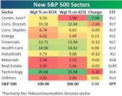 new s p 500 sector weightings what