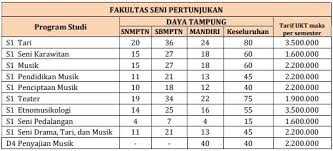 Seleksi Penerimaan Mahasiswa Baru Isi Yogyakarta Tahun Akademik 2019 2020 Isi Jogja