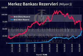 03.09.2020 tarihinde tc merkez bankası tarafından açıklanan verilere göre 23.10.2020 tarihi itibariyle merkez bankası rezervi 3 milyar 716 milyon dolar artışla 88 milyar 350 milyon dolar oldu. Merkez Bankasinin Doviz Rezervleri Neden Onemlidir