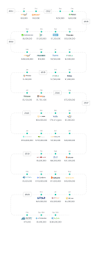 The rising price of cryptocurrency isn't just attracting investors, but it's also getting a lot of attention from hackers and online thieves. Hacks Timeline Ledger