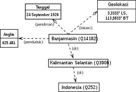 Afrikaans albanian arabic bengali chinese croatian czech danish dutch english finnish french german greek hindi hungarian icelandic indonesian italian japanese korean latin malay malayalam marathi nepali. Wikidata Pengantar Wikidata