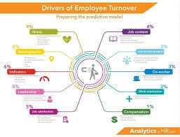 Management What Factors Drives Employee Turnover This Article Describes The Major Factors Infographicnow Com Your Number One Source For Daily Infogra Employee Turnover Management Infographic Organizational Behavior