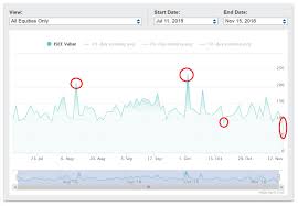 How To Gauge The Markets Using The Ise Sentiment Index Ota