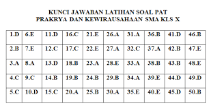 Soal penilaian akhir tahun ataupun ulangan kenaikan kelas prakarya kelas x sma/ma kurikulum 2013 merupakan contoh soal yang bisa digunakan buat. Latihan Soal Pat Prakarya Dan Kewirausahaan Pkwu Sma Kelas 10 X Kurikulum 2013 Berikut Kunci Jawaban Dan Pembahasannya Pendidikan Kewarganegaraan Pendidikan Kewarganegaraan