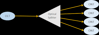 Test Optical Splitters Loss With Optical Power Meter Light