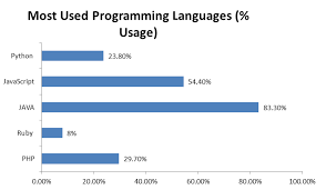 Languages python, swfit, c#, java, qml, corona c++ etc. Top 5 Programming Languages Used In Web Development Programming And Development Blog Stone River Elearning
