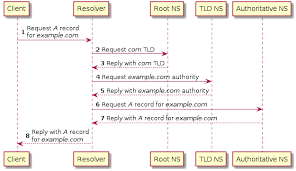 The Importance Of Dns Logging In Enterprise Security