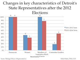 Changes In Detroit And Tri County State Representative