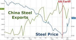 China Retaliates In Trade Wars Increases Steel Output To