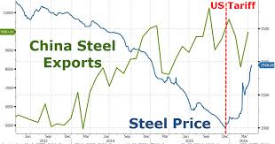 china retaliates in trade wars increases steel output to