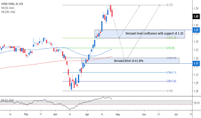 The company operates through the sheng siong groceries chain, with stores located across singapore. Ov8 Stock Price And Chart Sgx Ov8 Tradingview