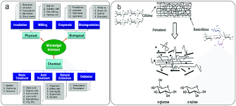 This is an actual case history sent in by a troy chemical salesperson: Physical Chemical And Biological Pretreatment Methods Pretreatment Download Scientific Diagram