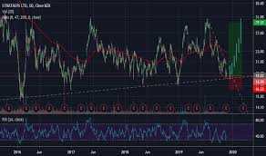 Ssys Stock Price And Chart Nasdaq Ssys Tradingview