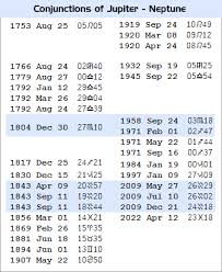 Discover the personality traits and dates of every zodiac sign including aries, taurus, gemini, cancer, leo, virgo, libra, scorpio, sagittarius, capricorn, aquarius, and pisces. Jupiter Neptune Conjunction Pluto By Dane Rudhyar Rudhyar Archival Project Astrological Articles