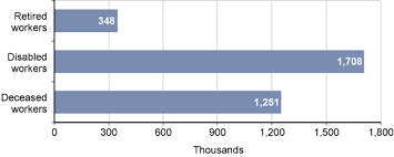 fast facts figures about social security 2015