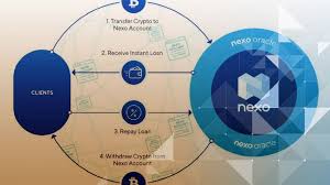 Here's the basic process you use when. What Is Nexo And How Do Crypto Loans Work Cryptocurrencywire