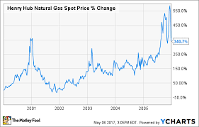 Bet Youd Be Shocked By How Much Of Our Natural Gas Comes