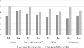 Think you may have arthritis? A Comparative Study Of Parental Knowledge And Adaptation Of Immigrant Youth Comparative Migration Studies Full Text