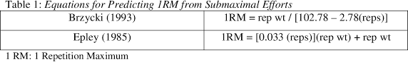 pdf validation of the brzycki and epley equations for the 1