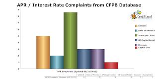 This Chart Shows Up To Date High Interest Rates Complaints