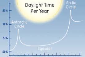 Father's day is the longest day of the year! How Many Daylight Hours Do You Get In A Year Sky Telescope Sky Telescope