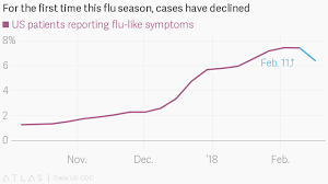 The Flu Season In The Us Might Be Nearing An End Quartz