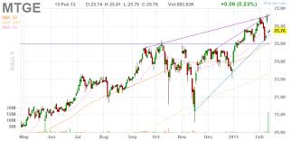 41 Total Return With American Capital Mortgage Investment