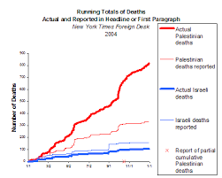 Off The Charts Ny Times Coverage Of Israeli Palestinian