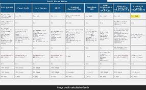 bsnl recharge 90 gb unlimited calls at rs 429 details here