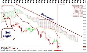 Eurusd Technical Chart 10 July 2013