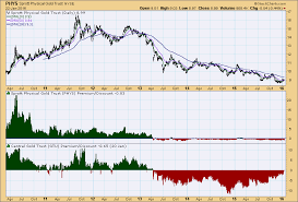 Gold Sentiment Indicator Lost Current Outlook