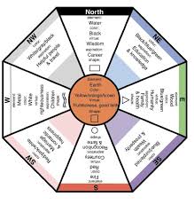 Feng Shui Design Wheel Reminder Buy Compass Feng Shui Garden Feng Shui Colours Feng Shui Tips