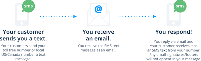 Our service receives sms from all anywhere in the world to our temporary phone numbers in canada, usa, united kingdom, france, and sweden. Business Sms Platform 2019 S Best Sms Forwarding Service