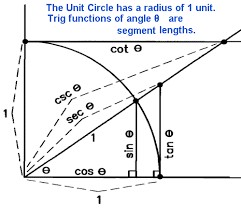 Precalc Notes