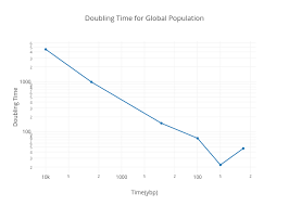 doubling time for global population line chart made by