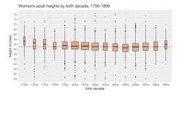 Exploring Womens Height Data