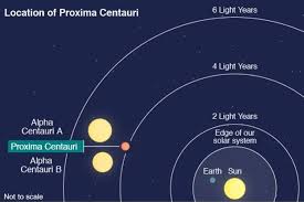 It is a triple star system, consisting of three stars: A 2nd Planet Has Been Confirmed For Proxima Centauri Universe Today