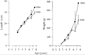 Growth Given As Length At Age And Weight At Age Of Brown