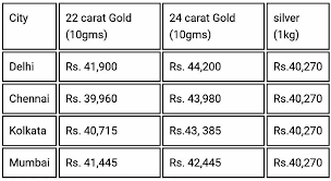 The price of 21 karat gold is displayed in the local time (i.e., new york). Gold Rates Today Rises In Delhi Chennai Kolkata And Mumbai 4 April 2020