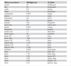 Printable Length Conversion Chart Mileage Conversion Chart