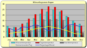 Klima Klimadiagramm Slowenien Koper